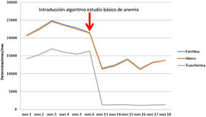 Determinaciones por mes de ferritina, hierro y transferrina antes y después de la implantación del algoritmo.