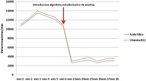 Determinaciones por mes de vitamina B12 y ácido fólico antes y después de la implantación del algoritmo.