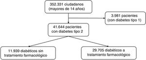 Diagrama de flujo que representa cómo se ha realizado la selección de pacientes para el análisis.
