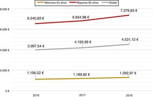 Evolución del gasto farmacéutico en antidiabéticos.