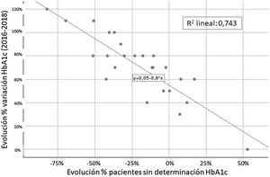Correlación lineal entre la evolución de HbA1c controlada y el porcentaje de pacientes sin determinaciones de HbA1c.