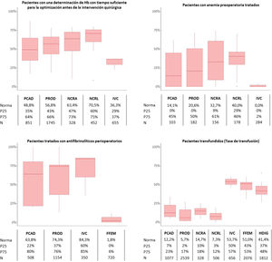 Indicadores proxy sobre grado de adopción del PBM en la práctica clínica Análisis por percentiles de la variabilidad entre hospitales en la adopción del PBM. PCAD: Artroplastia primaria de cadera; PROD: Artroplastia primaria de rodilla; ICV: Intervenciones valvulares cardiacas; FFEM: Fracturas de fémur; HDIG: Hemorragia digestiva; Norma: Percentil 50 o mediana; P25: Percentil 25; P75: Percentil 75; N: Episodios analizados. Adaptado con permiso de Basora M. et al.34.