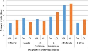 Estancia media ajustada por anatomía patológica y por técnica quirúrgica.