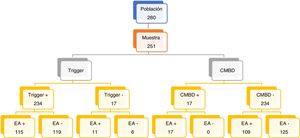 Distribución de los casos según trigger, CMBD y EA.