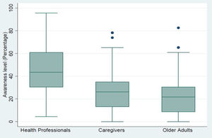 Box and whisker plot depicting percentage of awareness among three groups.
