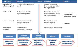 Mapa SIPOC (suppliers, inputs, process, outcomes and clients del proceso de dispensación de medicamentos.