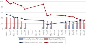 Gráfica de evolución de las PU (peticiones urgentes) en las unidades piloto.