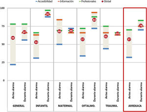 Calidad percibida en urgencias antes y durante el periodo de alarma según la vía de acceso, medida como índices NPS (Net Promoters Score). El valor NPS global se representa como un círculo y el de cada una de sus dimensiones (accesibilidad, información y profesionales) como una línea coloreada horizontal. Arrixaca: valor para el conjunto del hospital; Oftalmo: oftalmología; Trauma: traumatología.