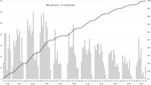Distribución de las extracciones durante el período planificado.