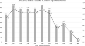 Distribución horaria de las extracciones.