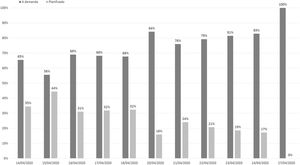 Distribución de plazas planificadas y a demanda en cada día del estudio.