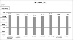 Total HIS success rate.
