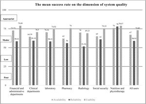 The mean success rate on the dimension of system quality.