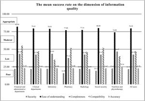 The mean success rate on the dimension of information quality.