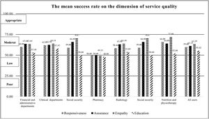 The mean success rate on the dimension of service quality.