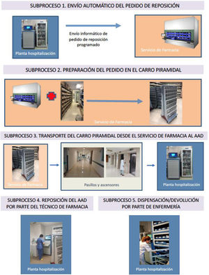 Subprocesos fundamentales que integran el proceso a evaluar.