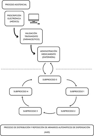 Diagrama de interrelación entre el proceso asistencial y el de distribución y reposición de los AAD.
