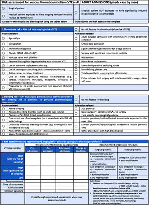 Risk assessment for VTE chart. This chart resembles the chart used at St George's University Hospital to risk assess for VTEs, created for this article.