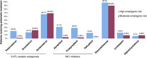 Antiemetic treatment use based on emetic risk of prescribed chemotherapy.