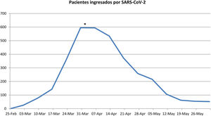 Ocupación hospitalaria semanal por pacientes ingresados por SARS-CoV-2 (período desde la semana del 25 de febrero hasta la semana del 1 de junio). *Incluye pacientes ingresados en el hotel medicalizado (Hotel Salud).