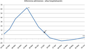 Diferencia entre las admisiones y las altas hospitalarias de los pacientes ingresados por SARS-CoV-2 (período semana del día 25 de febrero hasta la semana del día 1 de junio). *Apertura y cierre del hotel medicalizado (Hotel Salud). **Reanudación AQE.