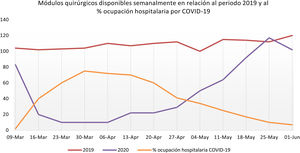 Incremento de la AQE durante la pandemia en comparación con el mismo periodo del año anterior. Se muestra también el porcentaje de ocupación hospitalaria por pacientes afectos de coronavirus.