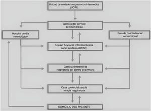 Descripción del proceso asistencial integrado para el paciente que ingresa en una UCRI. Las flechas indican el flujo de pacientes entre dispositivos asistenciales integrados en el proceso.