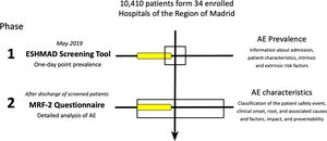 The following graphic schematizes the ESHMAD study protocol and its benefits: to the left, tool and method; to the right, results. In phase 1, the screening tool allowed us to capture a possible AE (yellow box). In phase 2 (at discharge or 30 days after the initial screening), with the MRF-2 questionnaire, the characteristics and impact of the AE were elucidated. AE: Adverse Events; ESHMAD: Study on Safety in Hospitals in the Region of Madrid; MRF-2: Modular Review Form for retrospective case record review.