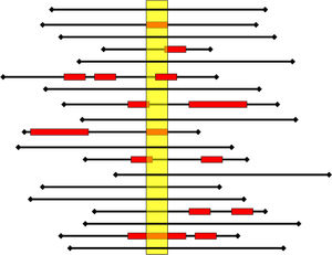 Each black line represents the hospitalization (length of stay) of a patient; the red box represents adverse events (AE) (onset, duration, and end). The yellow rectangle represents the cross-sectional (1-day point prevalence). A prevalence study would detect seven patients with AE of 19 patients (Prevalence=37%, 47% of AE cases identified). A retrospective review study, which usually only considers the most severe AE that the patient has tended, would detect 8 of 19 patients with AE (incidence=42%, detection of 53% of the AE).18