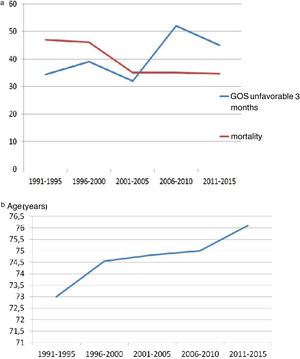 A. Evolución del porcentaje de pacientes fallecidos durante el ingreso en cuidados intensivos y de los que presentaron una evolución funcional desfavorable a los 3 meses del traumatismo a lo largo del periodo del estudio. B. Evolución de la edad media de los pacientes a lo largo del periodo del estudio. GOS: Glasgow Outcome Scale.