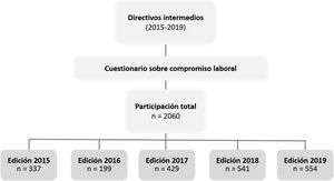Participación de los directivos intermedios en el cuestionario sobre compromiso laboral en el período 2015-2019.