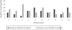 COVID-induced anxiety data; level of anxiety for self-infection.