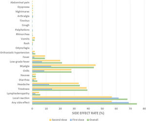 Side effects of the first and second dose of the Covid-19 vaccine.