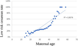 Relationship between CS rate and maternal age.