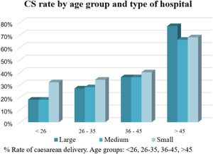 CS rate by age group and type of hospital.