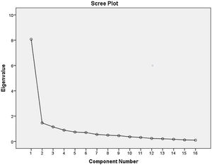Scree plot for principal component analysis (rotated component matrix) to accompany results displayed in Table 2.