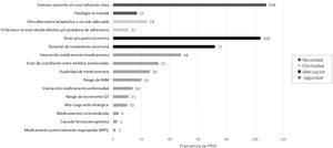 Frecuencia de PRM detectadas, clasificadas según tipo.