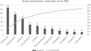 Grupos terapéuticos según clasificación ATC (nivel 2) mayoritariamente implicados en los PRM detectados.