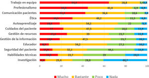 Ganancia de competencias profesionales percibida por los residentes durante la pandemia.