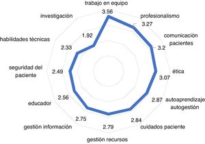 Perfil de ganancia de competencias profesionales durante la pandemia expresado mediante el Índice de Impacto en el Aprendizaje (IIA) de los 59 residentes. El valor 1 representa nada, 2 poco, 3 bastante y 4 mucho.