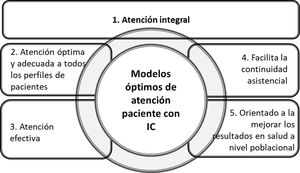 Características comunes mínimas a modelos óptimos y de calidad para la atención a pacientes con IC IC: Insuficiencia Cardiaca.