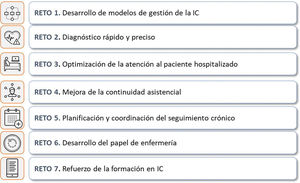 7 Retos clave para el desarrollo de Modelos Óptimos de atención al paciente con IC IC: Insuficiencia Cardiaca.