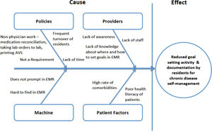 Root cause analysis with fishbone diagram. EMR – electronic medical record, AVS – after visit summary.