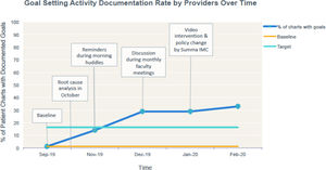 Run chart showing percentage of patient charts with documented self-management goals over time. IMC – Internal Medicine Center.