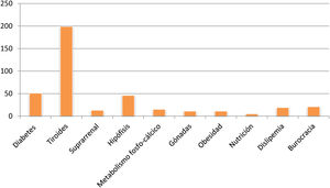 Distribución de e-consultas por motivo de consulta.