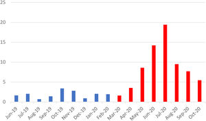 Evolución de la incidencia semanal de e-consultas a Endocrinología en ambos periodos.