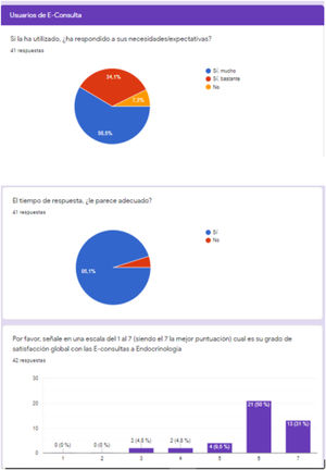 Respuestas de los usuarios de e-consulta al cuestionario de satisfacción.