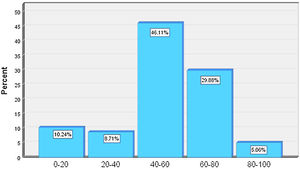 Frequency of patient safety attitude of nurses according to the 5 levels.