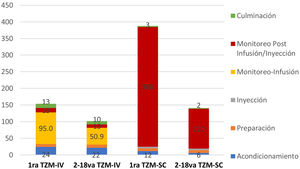 Comparación de tiempos por procesos del TZM-IV vs. TZM-SC.