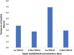 Tiempo involucrado del paciente, según TZM-IV vs. TZM-SC.